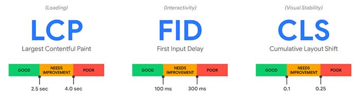 Core Web Vitals - Google